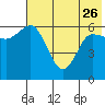 Tide chart for Dent Point, Stepovak Bay, Alaska on 2023/05/26