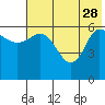 Tide chart for Dent Point, Stepovak Bay, Alaska on 2023/05/28