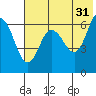 Tide chart for Dent Point, Stepovak Bay, Alaska on 2023/05/31