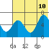 Tide chart for Dent Point, Stepovak Bay, Alaska on 2023/07/10