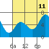 Tide chart for Dent Point, Stepovak Bay, Alaska on 2023/07/11