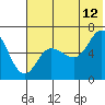 Tide chart for Dent Point, Stepovak Bay, Alaska on 2023/07/12