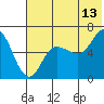 Tide chart for Dent Point, Stepovak Bay, Alaska on 2023/07/13