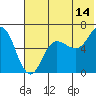 Tide chart for Dent Point, Stepovak Bay, Alaska on 2023/07/14