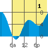 Tide chart for Dent Point, Stepovak Bay, Alaska on 2023/07/1