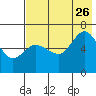 Tide chart for Dent Point, Stepovak Bay, Alaska on 2023/07/26