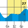 Tide chart for Dent Point, Stepovak Bay, Alaska on 2023/07/27