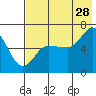 Tide chart for Dent Point, Stepovak Bay, Alaska on 2023/07/28