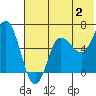 Tide chart for Dent Point, Stepovak Bay, Alaska on 2023/07/2