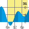 Tide chart for Dent Point, Stepovak Bay, Alaska on 2023/07/31