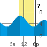 Tide chart for Dent Point, Stepovak Bay, Alaska on 2023/12/7