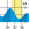 Tide chart for Dent Point, Stepovak Bay, Alaska on 2024/01/19