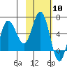 Tide chart for Dent Point, Stepovak Bay, Alaska on 2024/02/10