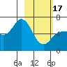 Tide chart for Dent Point, Stepovak Bay, Alaska on 2024/02/17