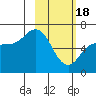 Tide chart for Dent Point, Stepovak Bay, Alaska on 2024/02/18