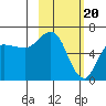 Tide chart for Dent Point, Stepovak Bay, Alaska on 2024/02/20