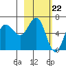 Tide chart for Dent Point, Stepovak Bay, Alaska on 2024/02/22