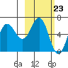 Tide chart for Dent Point, Stepovak Bay, Alaska on 2024/02/23