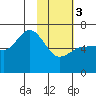Tide chart for Dent Point, Stepovak Bay, Alaska on 2024/02/3
