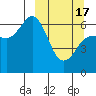 Tide chart for Dent Point, Stepovak Bay, Alaska on 2024/03/17