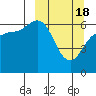 Tide chart for Dent Point, Stepovak Bay, Alaska on 2024/03/18