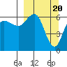 Tide chart for Dent Point, Stepovak Bay, Alaska on 2024/03/20