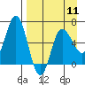 Tide chart for Dent Point, Stepovak Bay, Alaska on 2024/04/11