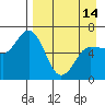 Tide chart for Dent Point, Stepovak Bay, Alaska on 2024/04/14