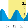 Tide chart for Dent Point, Stepovak Bay, Alaska on 2024/04/21
