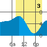 Tide chart for Dent Point, Stepovak Bay, Alaska on 2024/04/3