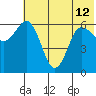 Tide chart for Dent Point, Stepovak Bay, Alaska on 2024/06/12