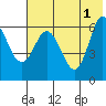 Tide chart for Dent Point, Stepovak Bay, Alaska on 2024/06/1