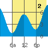 Tide chart for Dent Point, Stepovak Bay, Alaska on 2024/06/2