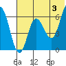 Tide chart for Dent Point, Stepovak Bay, Alaska on 2024/06/3