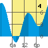 Tide chart for Dent Point, Stepovak Bay, Alaska on 2024/06/4