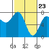 Tide chart for Depoe Bay, Oregon on 2021/02/23