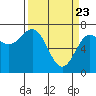Tide chart for Depoe Bay, Oregon on 2021/03/23