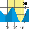 Tide chart for Depoe Bay, Oregon on 2021/03/25