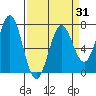 Tide chart for Depoe Bay, Oregon on 2021/03/31