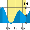 Tide chart for Depoe Bay, Oregon on 2021/05/14