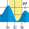 Tide chart for Depoe Bay, Oregon on 2022/01/27
