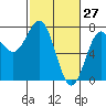 Tide chart for Depoe Bay, Oregon on 2022/02/27
