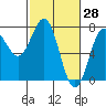 Tide chart for Depoe Bay, Oregon on 2022/02/28