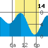 Tide chart for Depoe Bay, Oregon on 2022/03/14