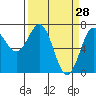 Tide chart for Depoe Bay, Oregon on 2022/03/28