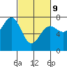 Tide chart for Depoe Bay, Oregon on 2022/03/9