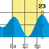 Tide chart for Depoe Bay, Oregon on 2022/05/23
