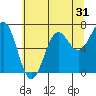 Tide chart for Depoe Bay, Oregon on 2022/05/31