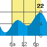Tide chart for Depoe Bay, Oregon on 2022/07/22