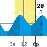 Tide chart for Depoe Bay, Oregon on 2022/10/20